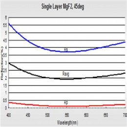 Single Layer MgF2 AR Coating