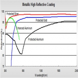 Metallic HR Coating