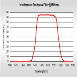 Interference Bandpass Filter Coating